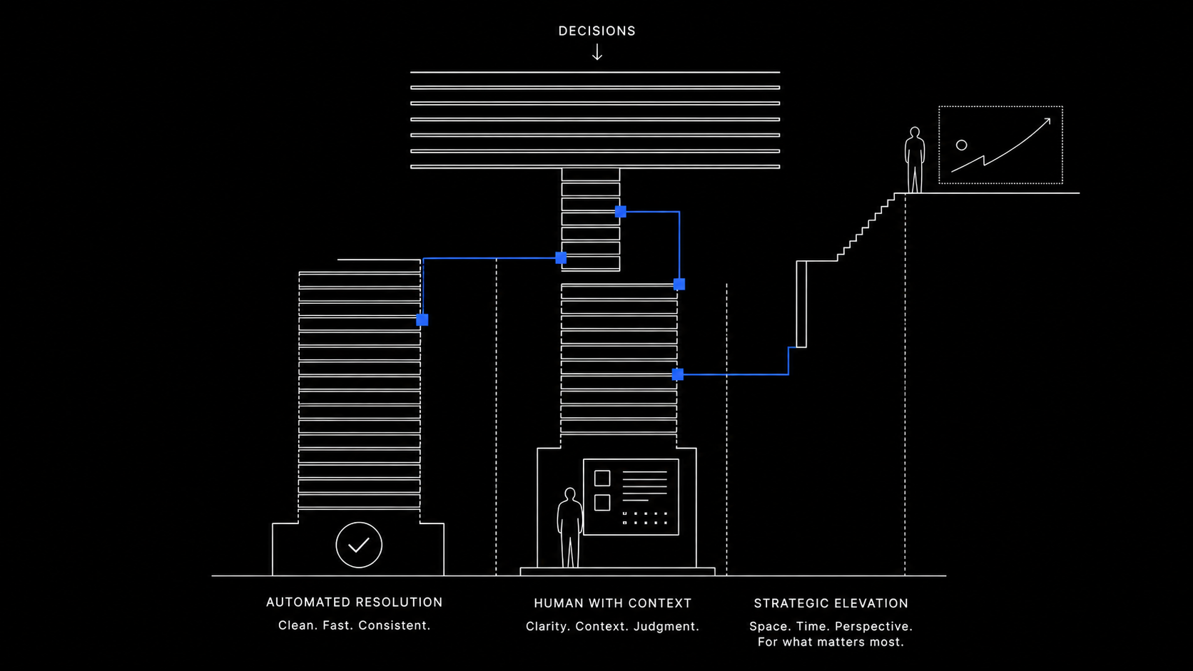 Decision intelligence: the decisions your business makes 50 times a day that should never need a human